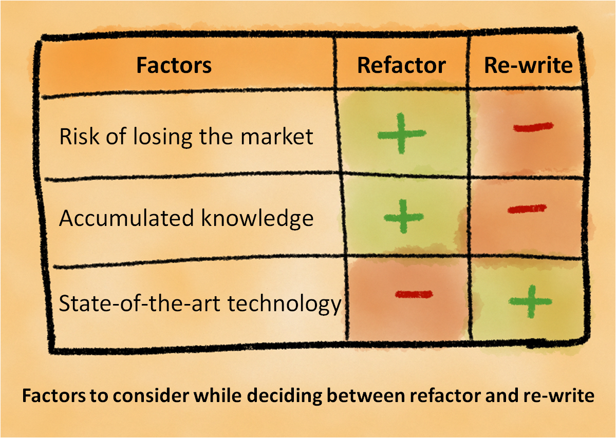 Refactor or Rewrite