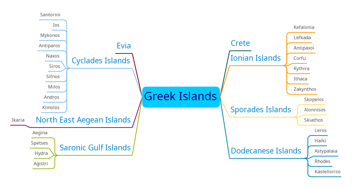 Selected Greek islands