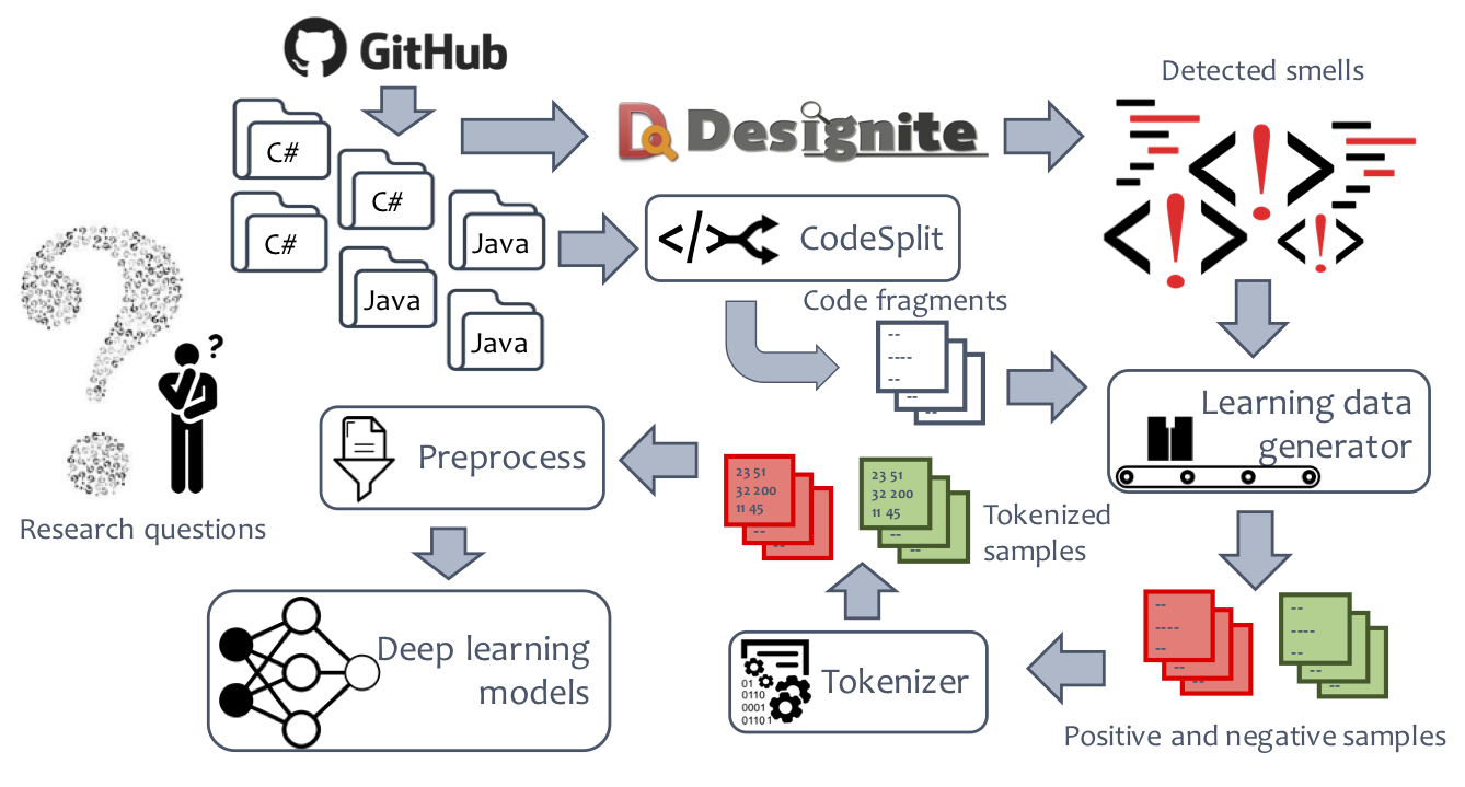 Analyzing Source Code Using Neural Networks: A Case Study